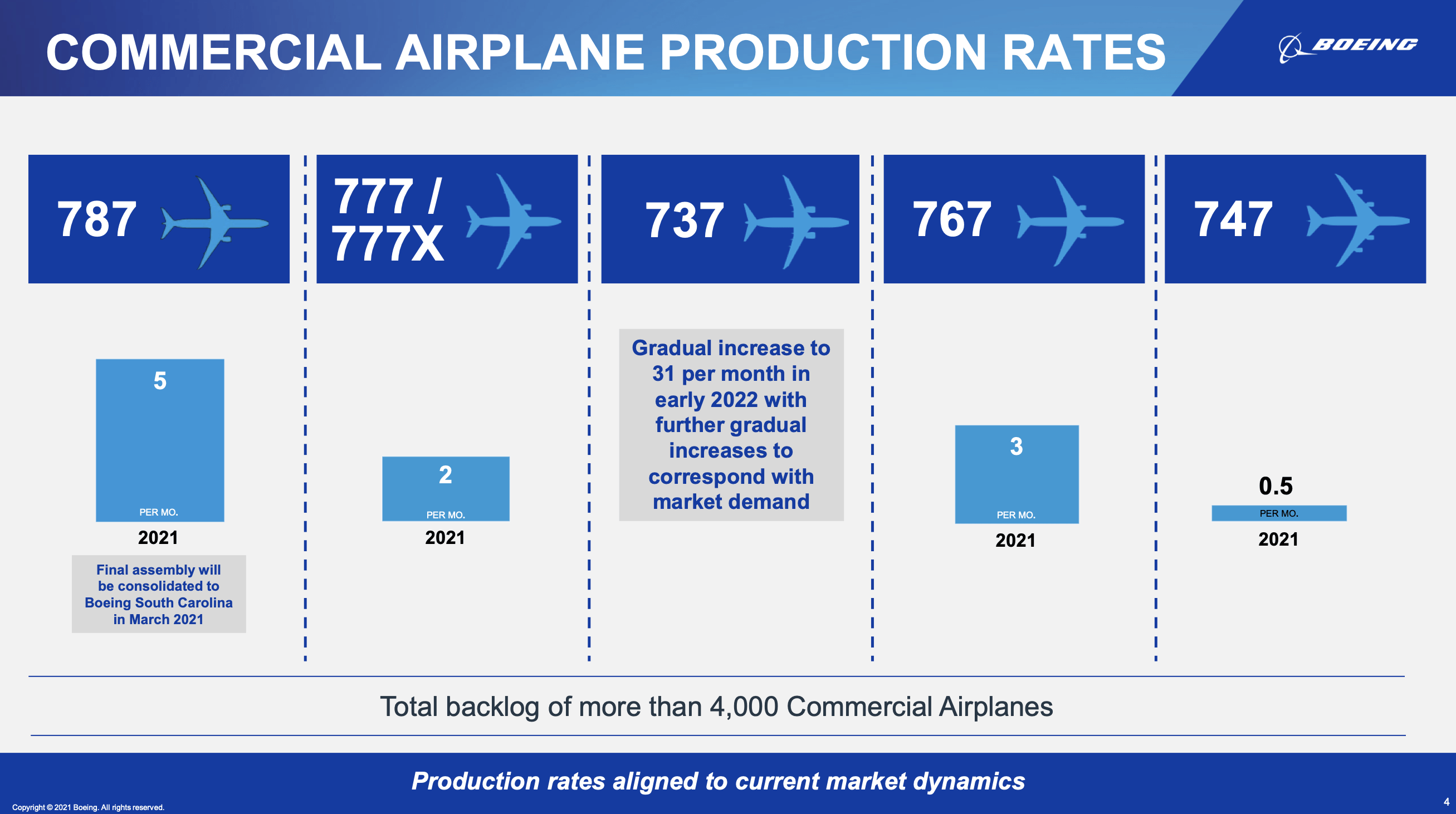 Boeing Production Schedule