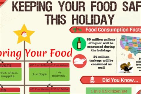 Holiday Food Safety