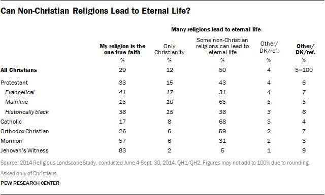 Non-Christian Religions