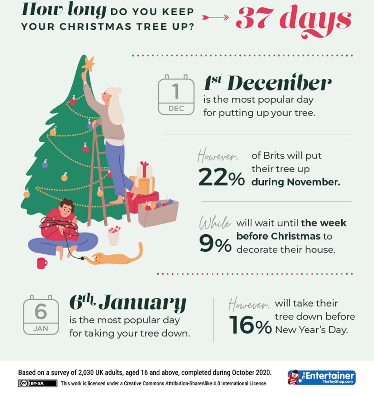 When To Put Up The Christmas Tree: 5 Key Dates